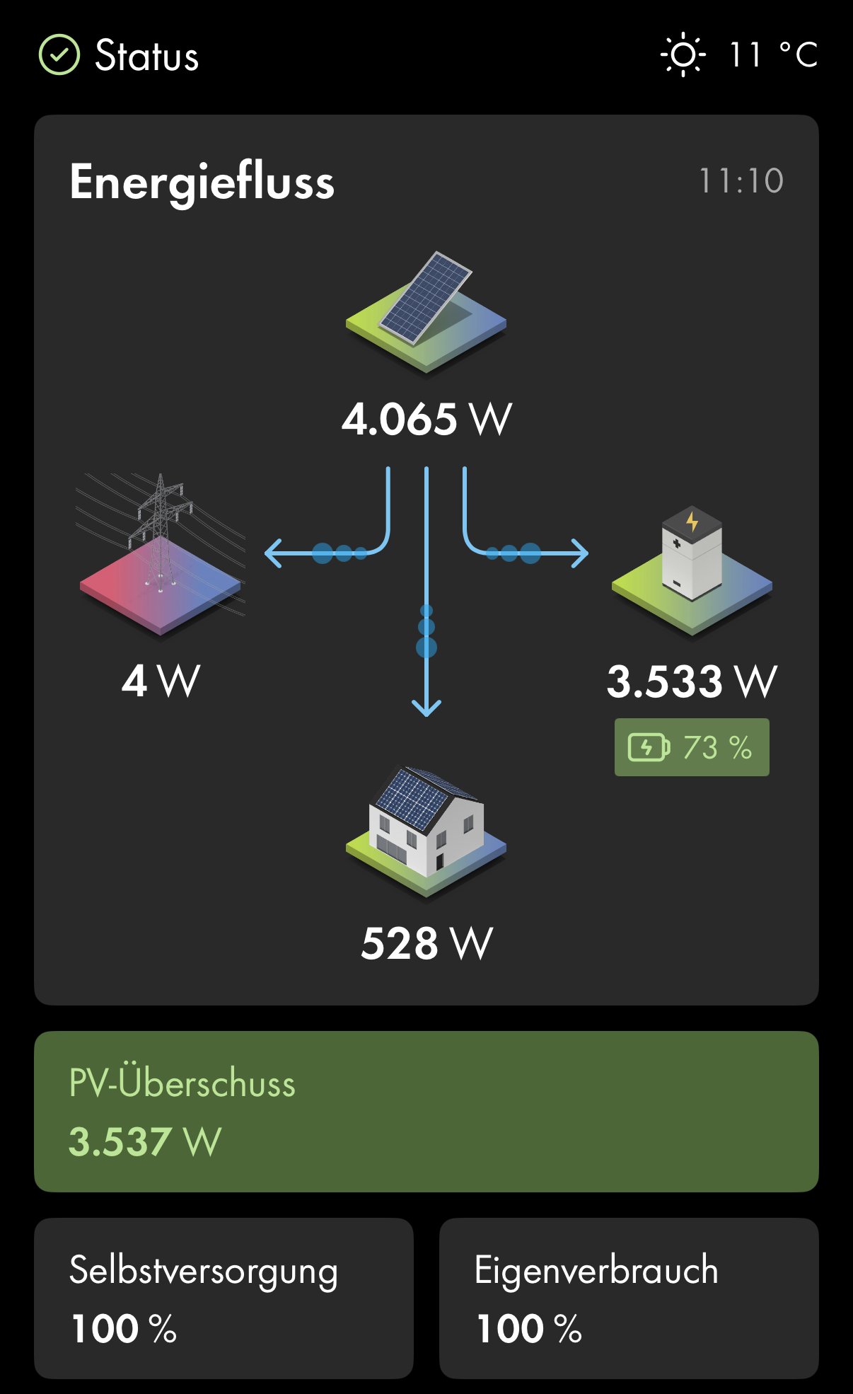 Energiefluss 100% Autarkie